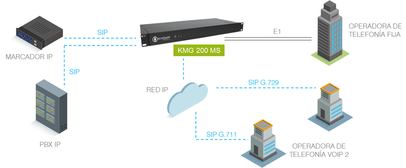 Modelo de aplicación Khomp KMG 200MS