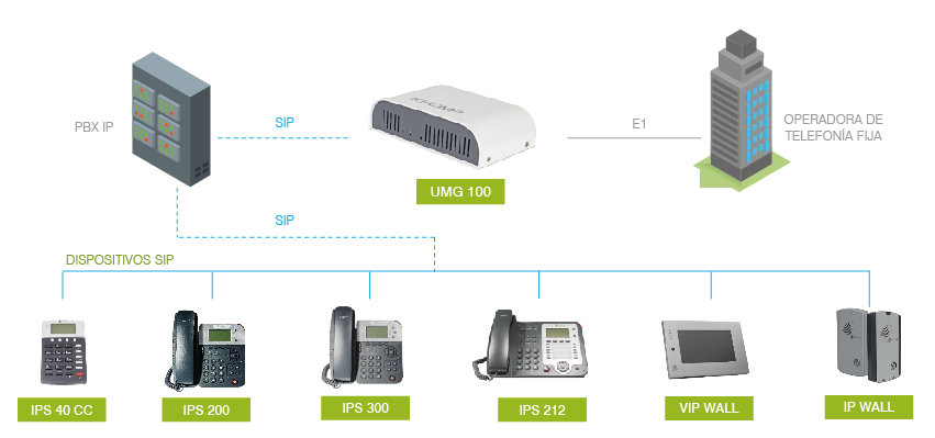 Integración con PBX IP - Avanzada 7