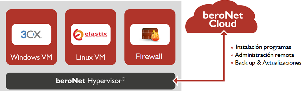 Hypervisor beroNet new appliance - Avanzada 7