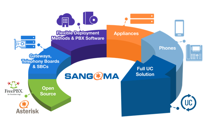 Imagen: Sangoma - La solución Completa de Comunicaciones Unificadas