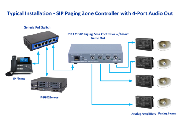 Cyberdata zone controller 4 puertos -