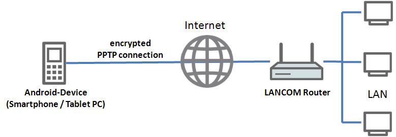 Escenario VPN Lancom - Avanzada 7