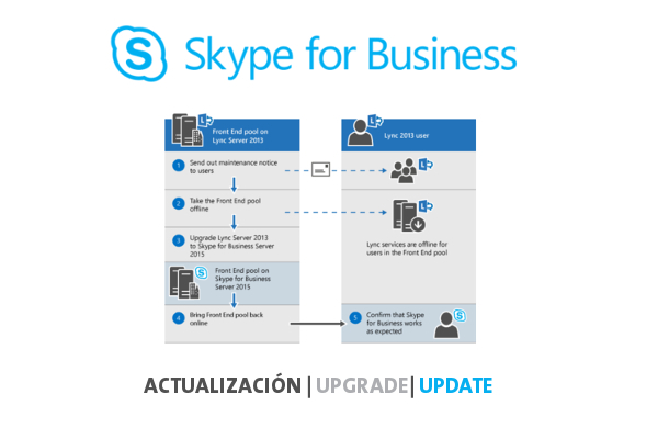 Imagen 1: Atualização de versão do Skype for Business